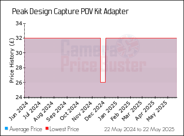 Best Price History for the Peak Design Capture POV Kit Adapter